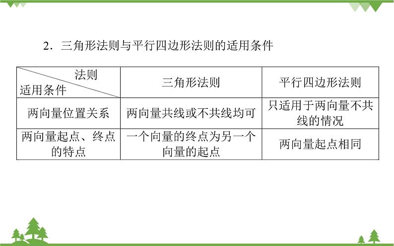 北师大版（2019）高中数学 必修第二册 2.2.1　向量的加法课件（29+28张PPT）第5页