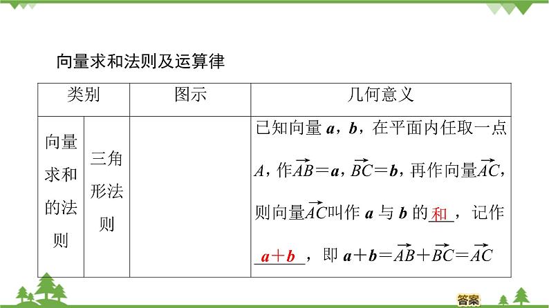 北师大版（2019）高中数学必修第二册2.2.1向量的加法-课件+教案+学案04