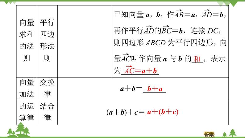 北师大版（2019）高中数学必修第二册2.2.1向量的加法-课件+教案+学案05