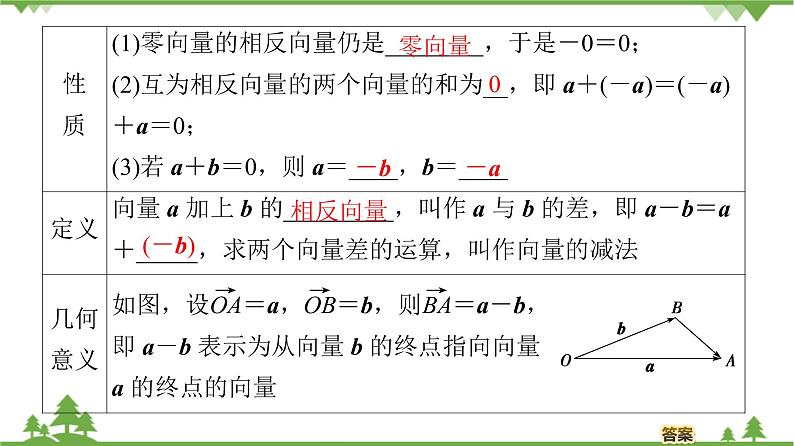 北师大版（2019）高中数学必修第二册2.2.2向量的减法-课件+教案+学案05