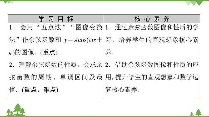北师大版（2019）高中数学必修第二册 第一章课件5.2 余弦函数的图象与性质再认识第2页