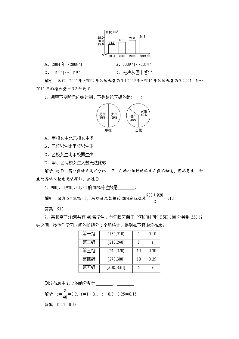 课时跟踪检测（三十七）  总体取值规律的估计  总体百分位数的估计第2页