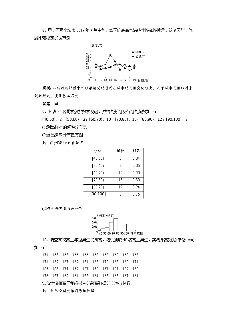 课时跟踪检测（三十七）  总体取值规律的估计  总体百分位数的估计第3页