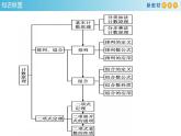 第六章 計(jì)數(shù)原理--復(fù)習(xí)與小結(jié)  (人教A版 選擇性必修第三冊(cè))課件+練習(xí)