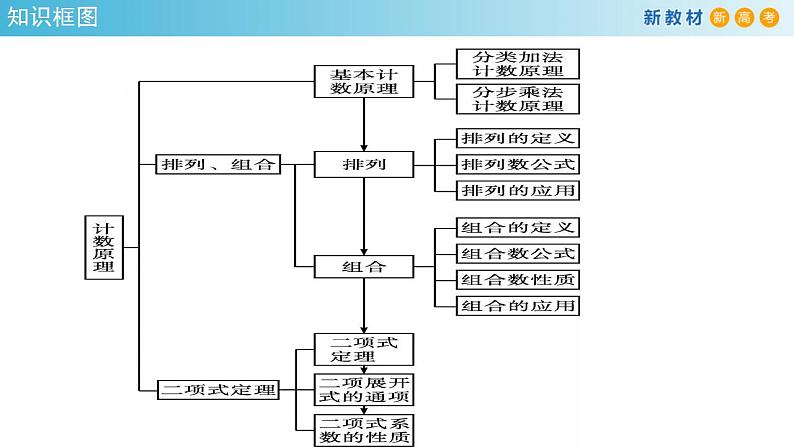 第六章 计数原理--复习与小结  (人教A版 选择性必修第三册)课件+练习02