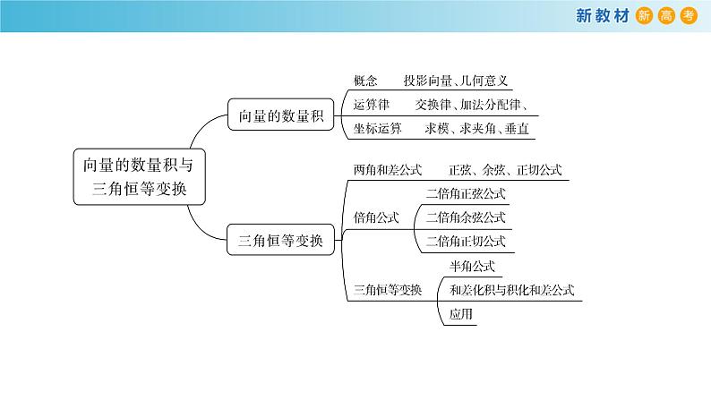 8.3 向量的数量积与三角恒等变换 本章总结 人教B版高中数学必修第三册课件+练习02