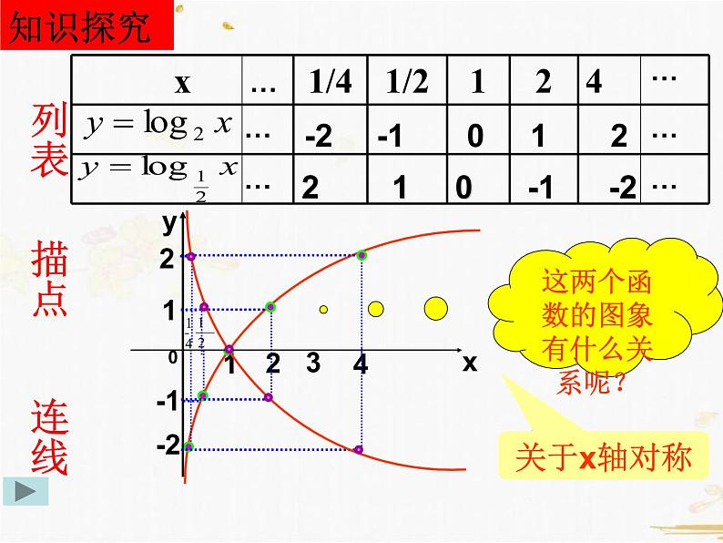 2021-2022学年人教A高中数学必修一课件2.2.2对数函数及其性质(3课时)课件08