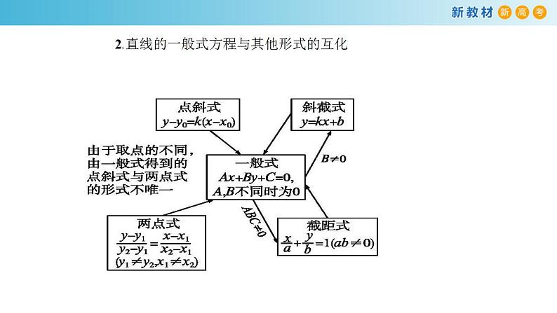 2.2.3 直线的一般式方程（课件）-人教A版高中数学选择性必修第一册(共34张PPT)07