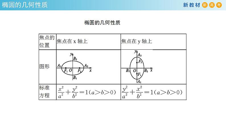 3.1.2 椭圆的简单几何性质（1） 课件-人教A版高中数学选择性必修第一册07