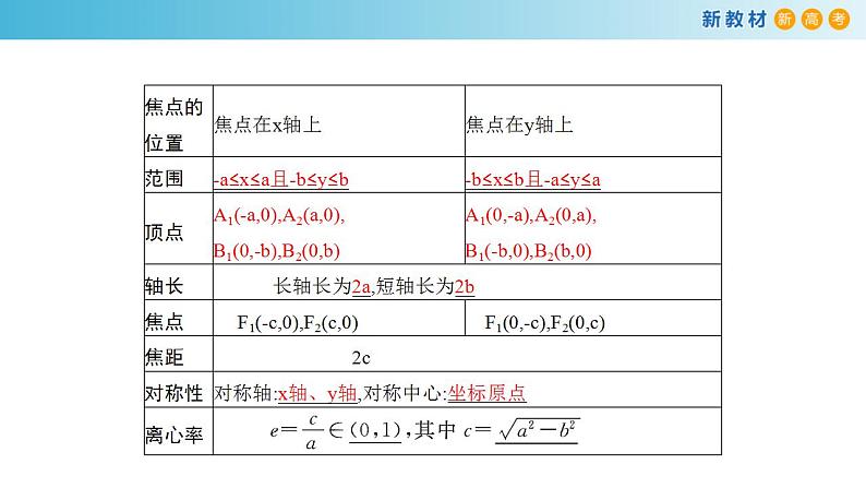 3.1.2 椭圆的简单几何性质（2） 课件-人教A版高中数学选择性必修第一册第4页