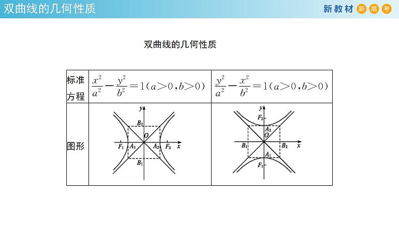 3.2.2 双曲线的简单几何性质（2） 课件-人教A版高中数学选择性必修第一册03