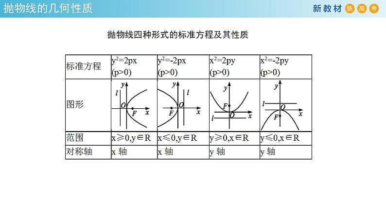 3.3.2 抛物线的简单几何性质（1） 课件-人教A版高中数学选择性必修第一册08