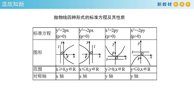 3.3.2 抛物线的简单几何性质（2） 课件-人教A版高中数学选择性必修第一册03