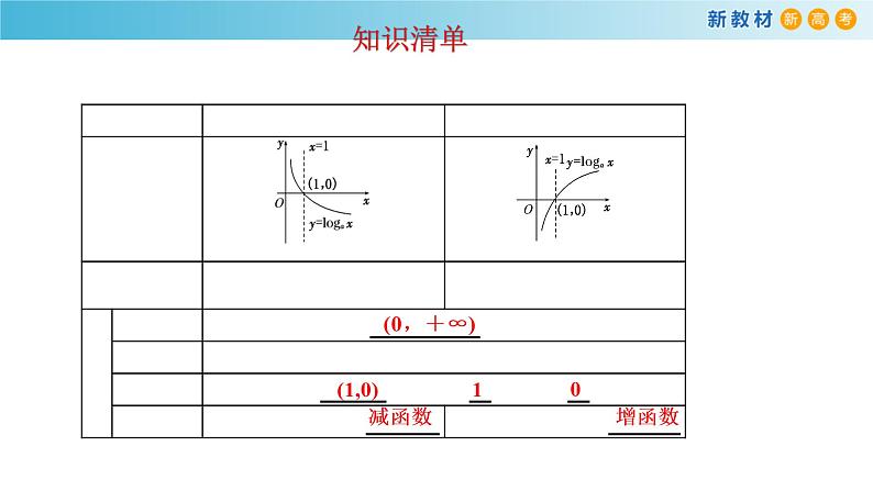 人教A版（2019年）必修一数学4.4.2  对数函数的图像和性质（课件、教案、学案、配套练习含解析）05