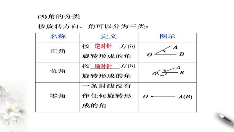 人教A版（2019年）必修一数学5.1.1 任意角 （课件、教案、学案、配套练习含解析）06