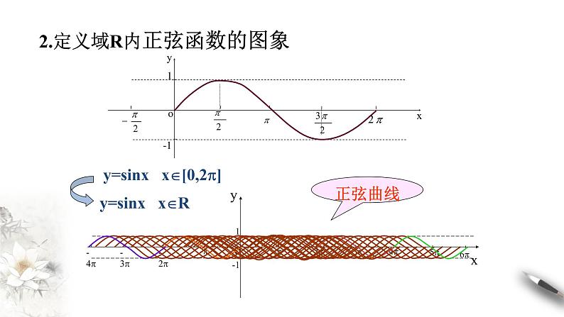 人教A版（2019年）必修一数学5.4.1 正弦函数、余弦函数的图像（课件、教案、学案、配套练习含解析）06