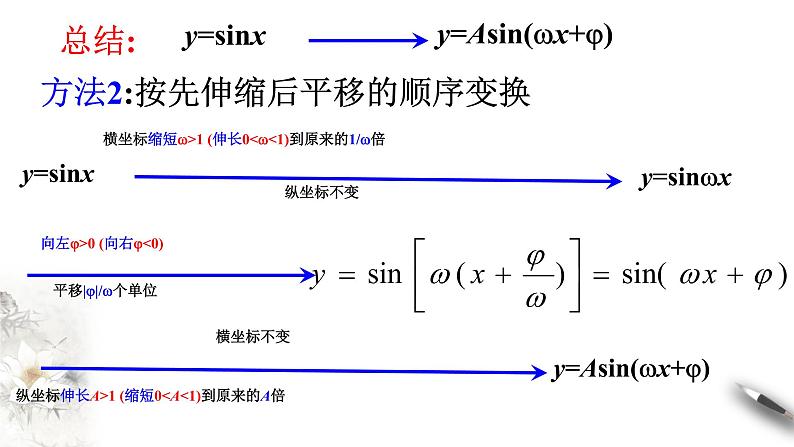 人教A版（2019年）必修一数学5.6 函数y=Asin(ωχ+φ)（课件、教案、学案、配套练习含解析）06