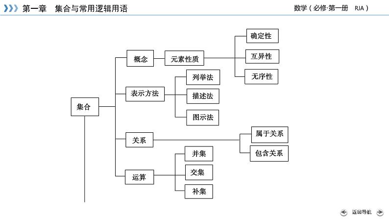 新教材2021-2022学年数学人教A版必修第一册课件：第一章　集合与常用逻辑用语+章末梳理+【高考】05