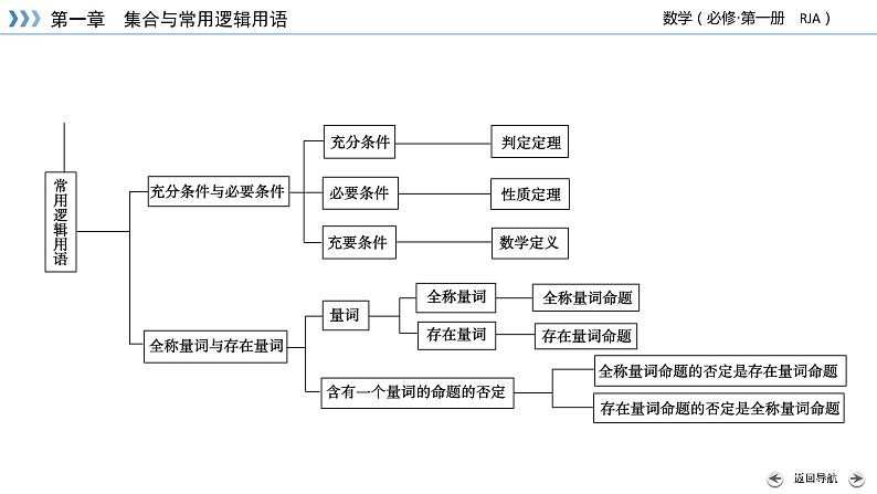 新教材2021-2022学年数学人教A版必修第一册课件：第一章　集合与常用逻辑用语+章末梳理+【高考】06