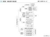 新教材2021-2022学年数学人教A版必修第一册课件：第四章+指数函数与对数函数+章末梳理+【高考】