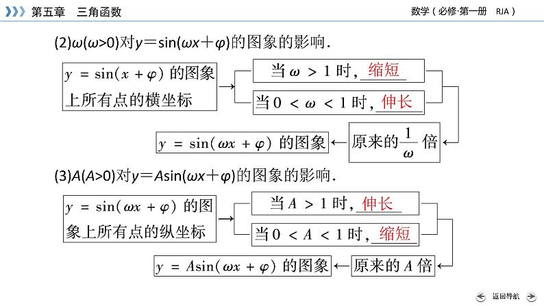 新教材2021-2022学年数学人教A版必修第一册课件：5.6+函数y＝Asin（ωx＋φ）+【高考】08