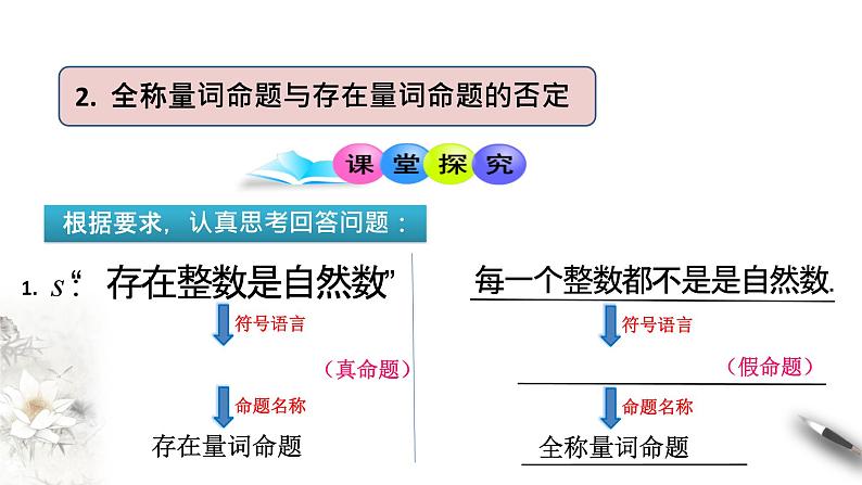 1.2.2 全称量词命题与存在量词命题的否定 课件（1）07