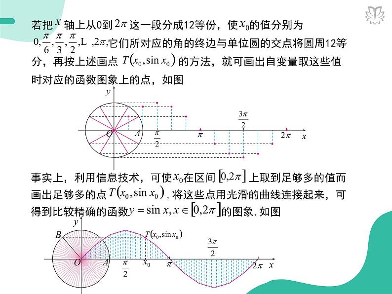 2019新人教版数学高中必修一5.4.1正弦函数、余弦函数的图象（导学版）（同步课件+练习）05