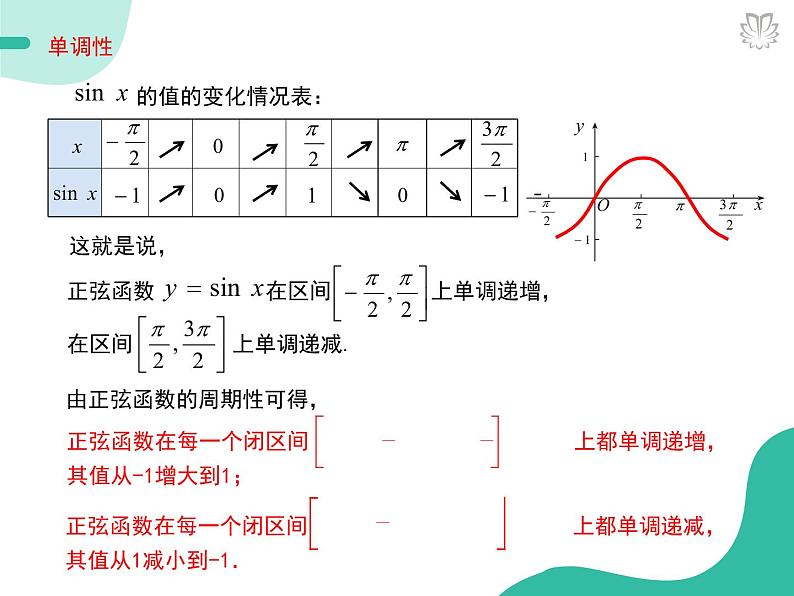 课件 5.4.3正余弦函数的性质二：单调性与最值（导学版）高中完全同步系列人教版数学必修一第4页