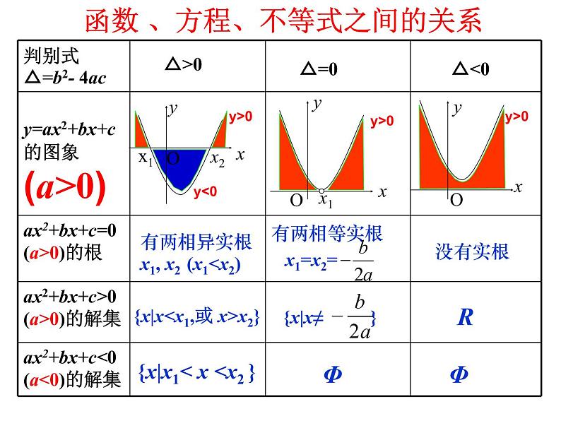 3.2一元二次不等式及其解法课件PPT04