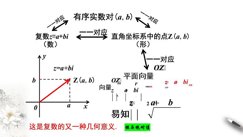 【新教材精创】10.1.2 复数的几何意义 课件（1）-人教B版高中数学必修第四册(共17张PPT)05