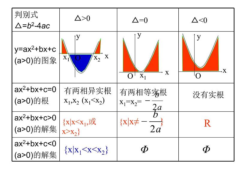 人教版高一上册数学课件《一元二次不等式的解法》第4页