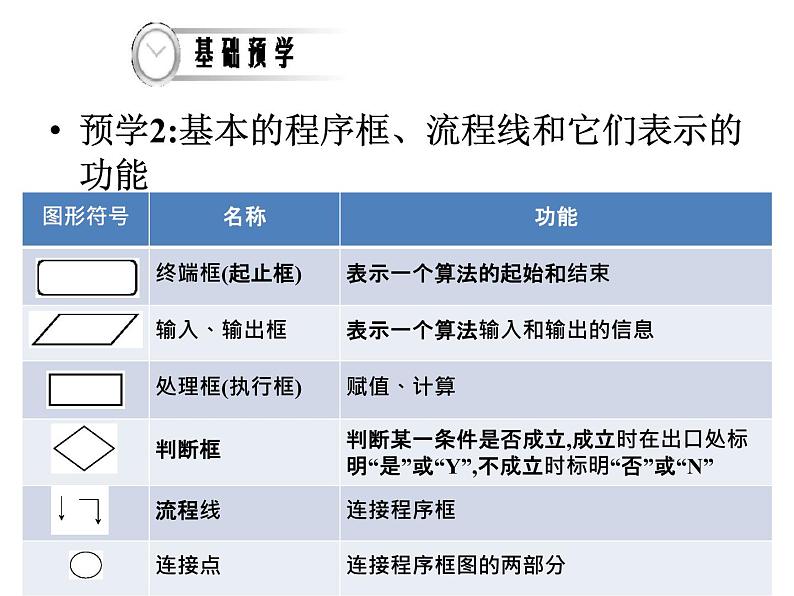人教版高二数学课件《程序框图及顺序结构》第4页