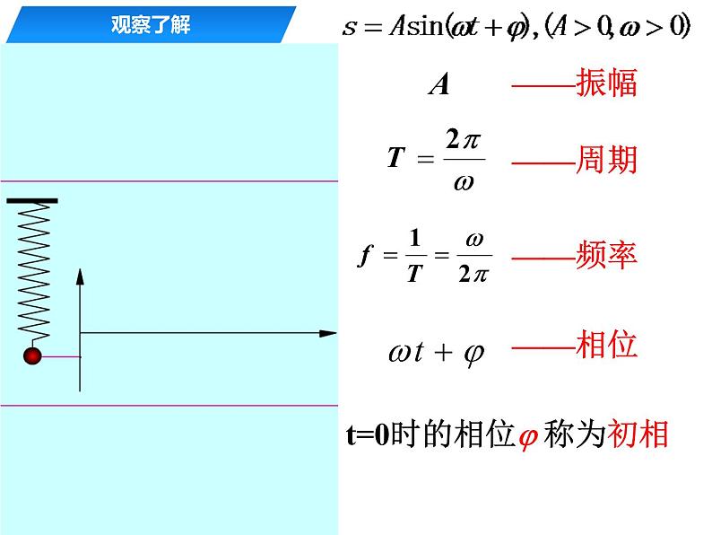 数学人教A版（2019）必修第一册5.4函数y=Asin(ωx+φ)的图象（课件）第4页
