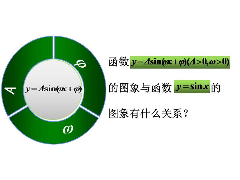 数学人教A版（2019）必修第一册5.4函数y=Asin(ωx+φ)的图象（课件）第6页