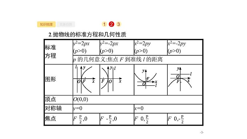 9.7　抛物线课件PPT第3页