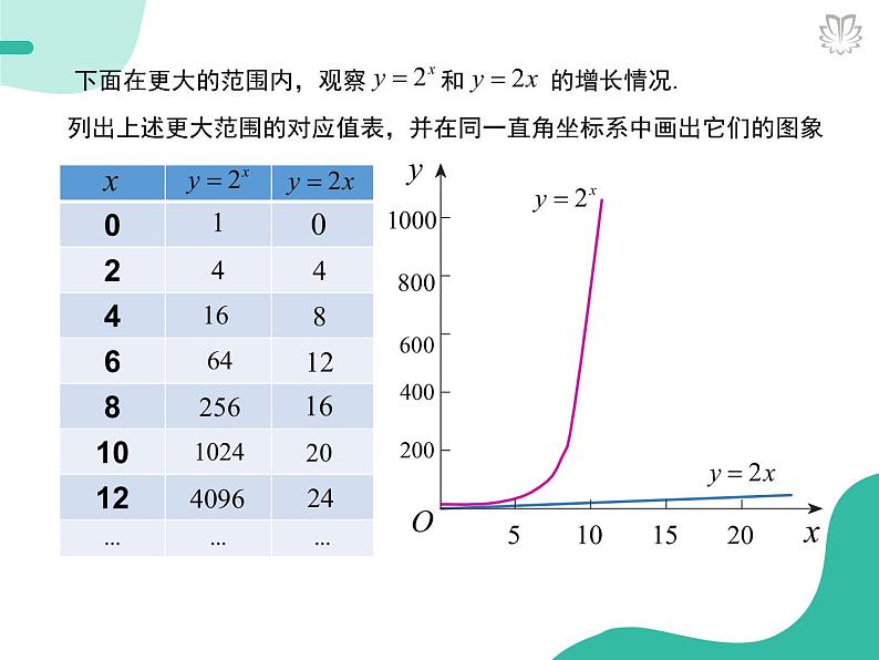 课件 4.4.2不同函数增长的差异（导学版）高中完全同步系列人教版数学必修一第5页