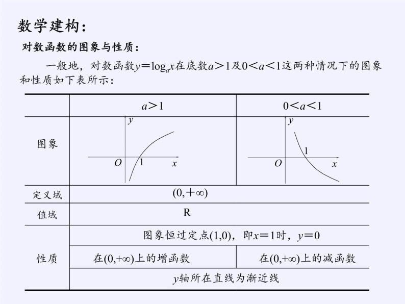 苏教版高中数学必修一 3.2.2 对数函数(5)（课件）05