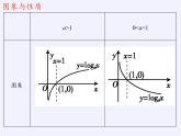 苏教版高中数学必修一 3.2.2 对数函数(2)（课件）
