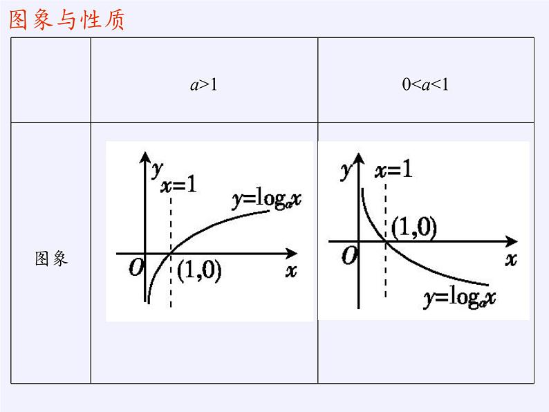 苏教版高中数学必修一 3.2.2 对数函数(2)（课件）04