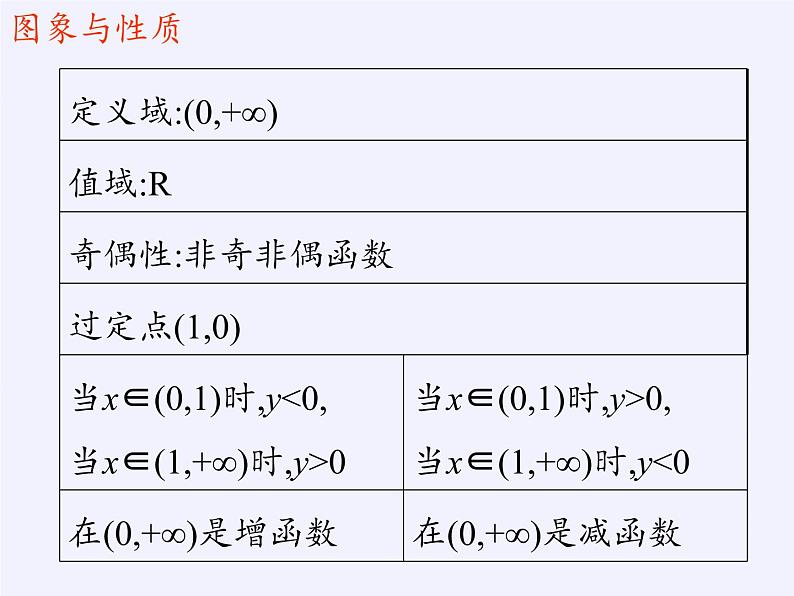 苏教版高中数学必修一 3.2.2 对数函数(2)（课件）05