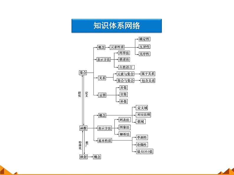 苏教版高中数学必修一本章回顾_1（课件）02