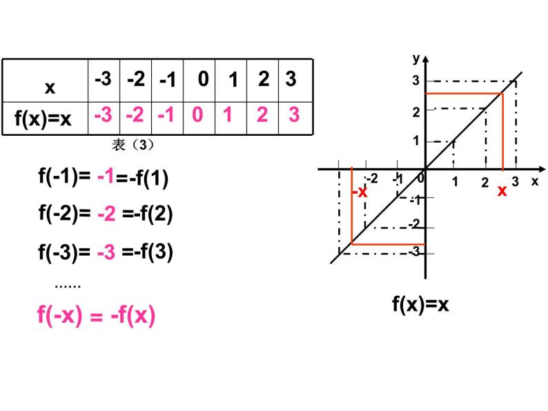 苏教版高中数学必修一2.2.2 函数的奇偶性_1（课件）07