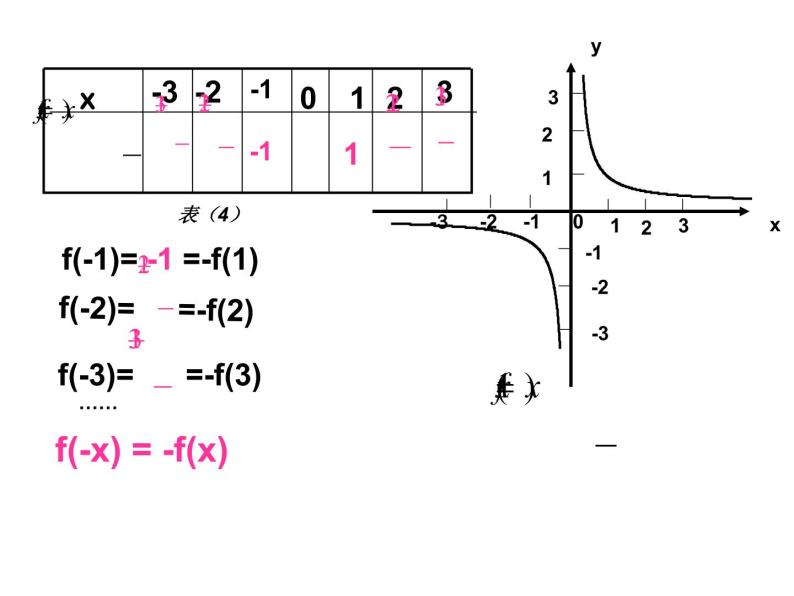 苏教版高中数学必修一2.2.2 函数的奇偶性_1（课件）08