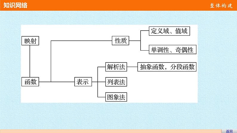 苏教版高中数学必修一第2章 函数 复习（课件）03