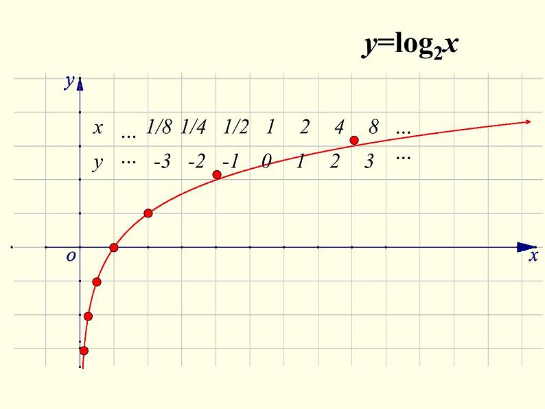 苏教版高中数学必修一3.2.2 对数函数_1（课件）第6页