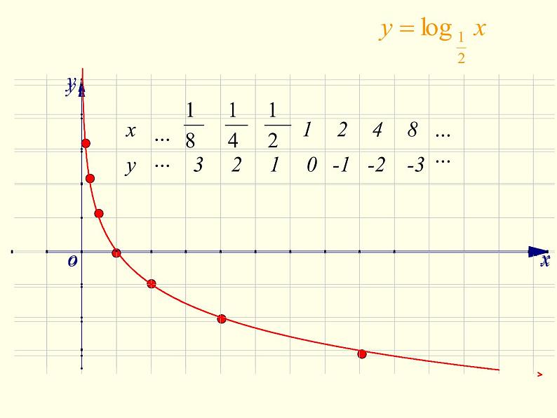 苏教版高中数学必修一3.2.2 对数函数_1（课件）第7页
