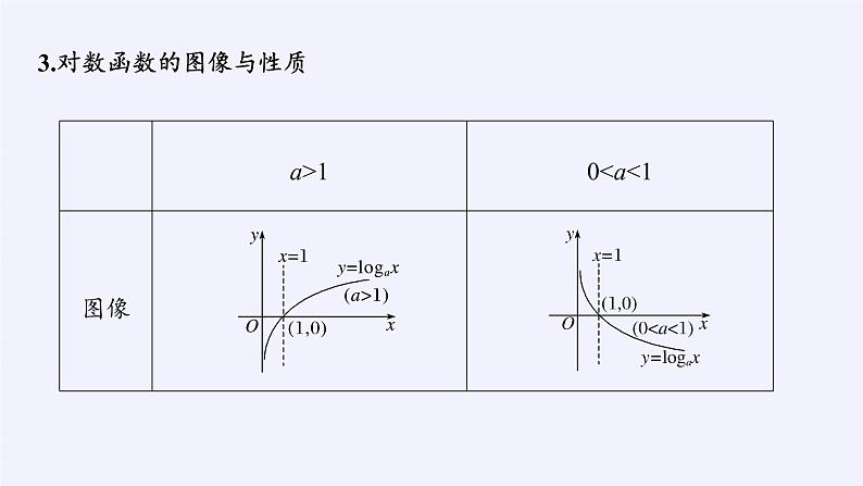 苏教版高中数学必修一 3.2 对数函数（课件）07