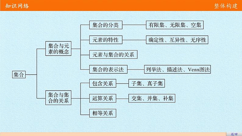 苏教版高中数学必修一第1章 集合 复习（课件）第3页