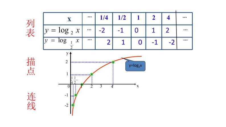 数学人教A版（2019）必修第一册4.4.2 对数函数的图像和性质（课件）05