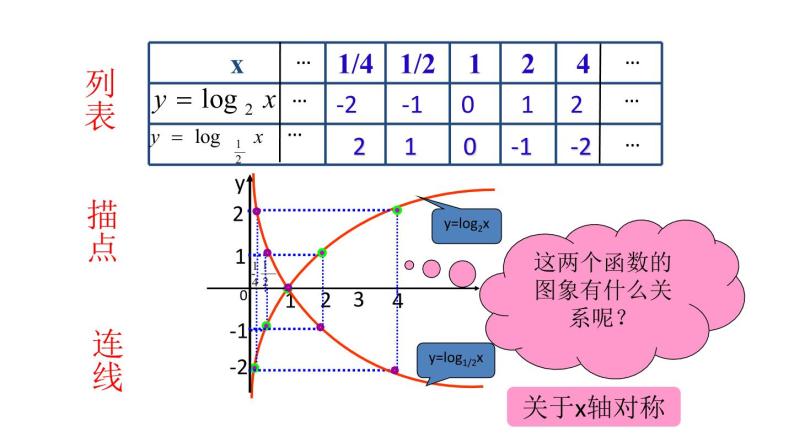 数学人教A版（2019）必修第一册4.4.2 对数函数的图像和性质（课件）07